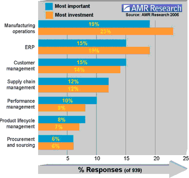 Figure 2. Application spending priorities for 2007